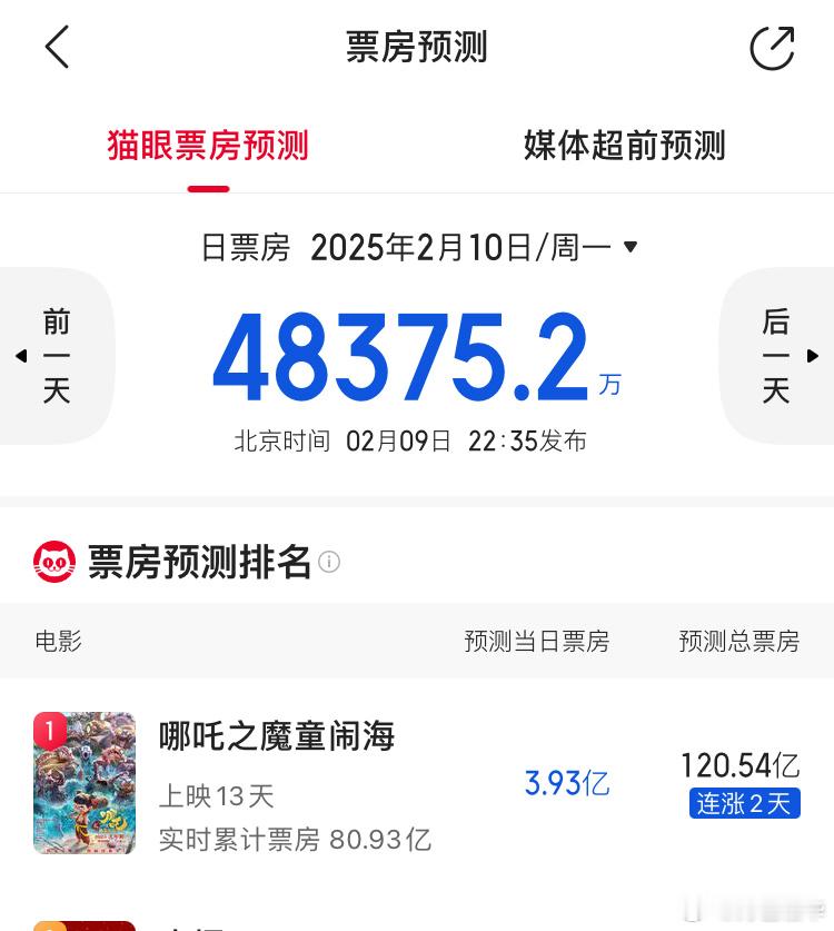 我的天，120亿，别最后全年总票房240亿……把持电影市场资源部的那帮媚外老登就