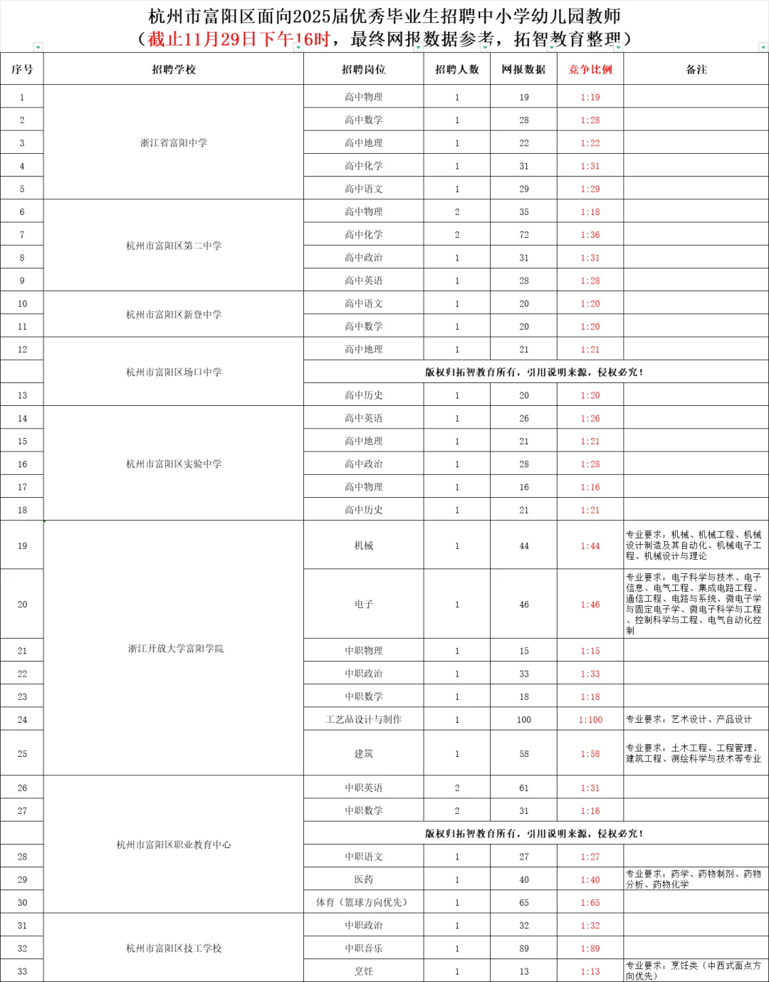 卷上天了！富阳区教师最高竞争比1：155