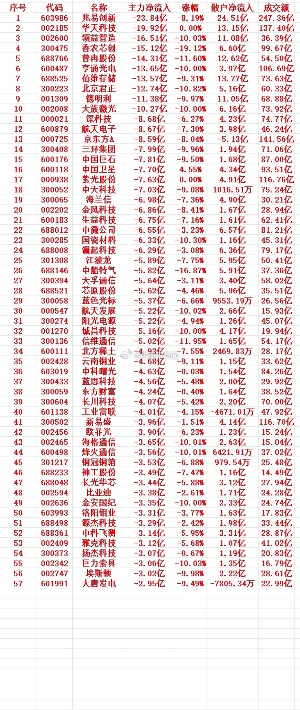 7月13号上午盘，主力趁高位卖出的个股名单 