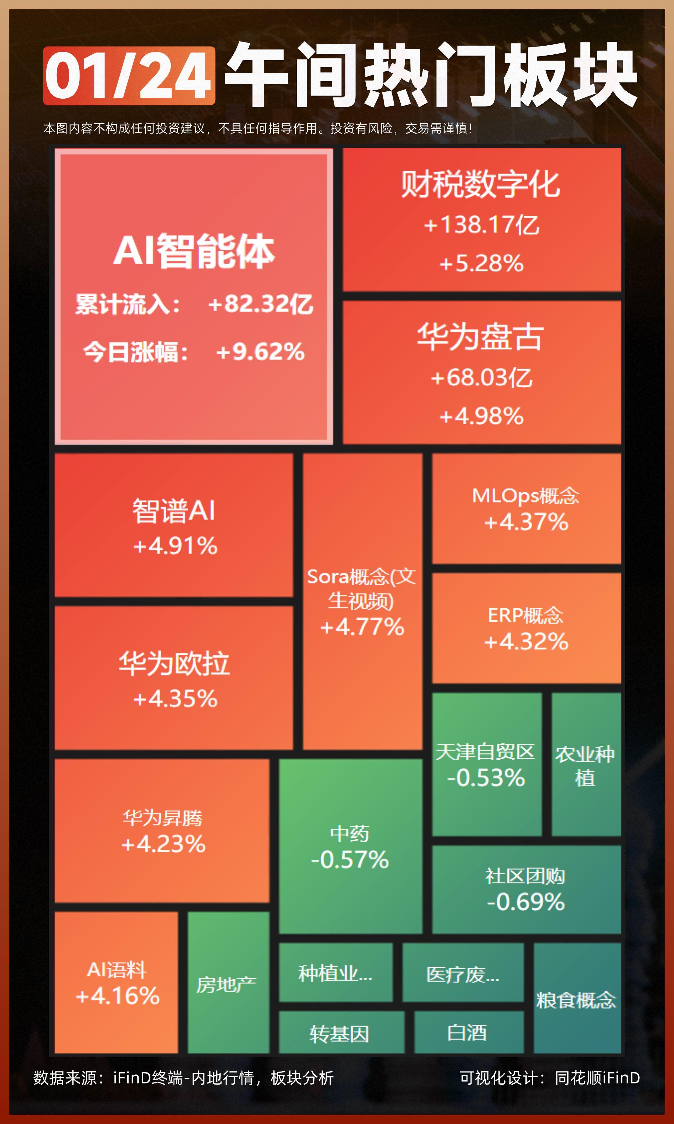 01.24 午间热门板块复盘！A股三大指数今日集体上涨，截至午盘，沪指...