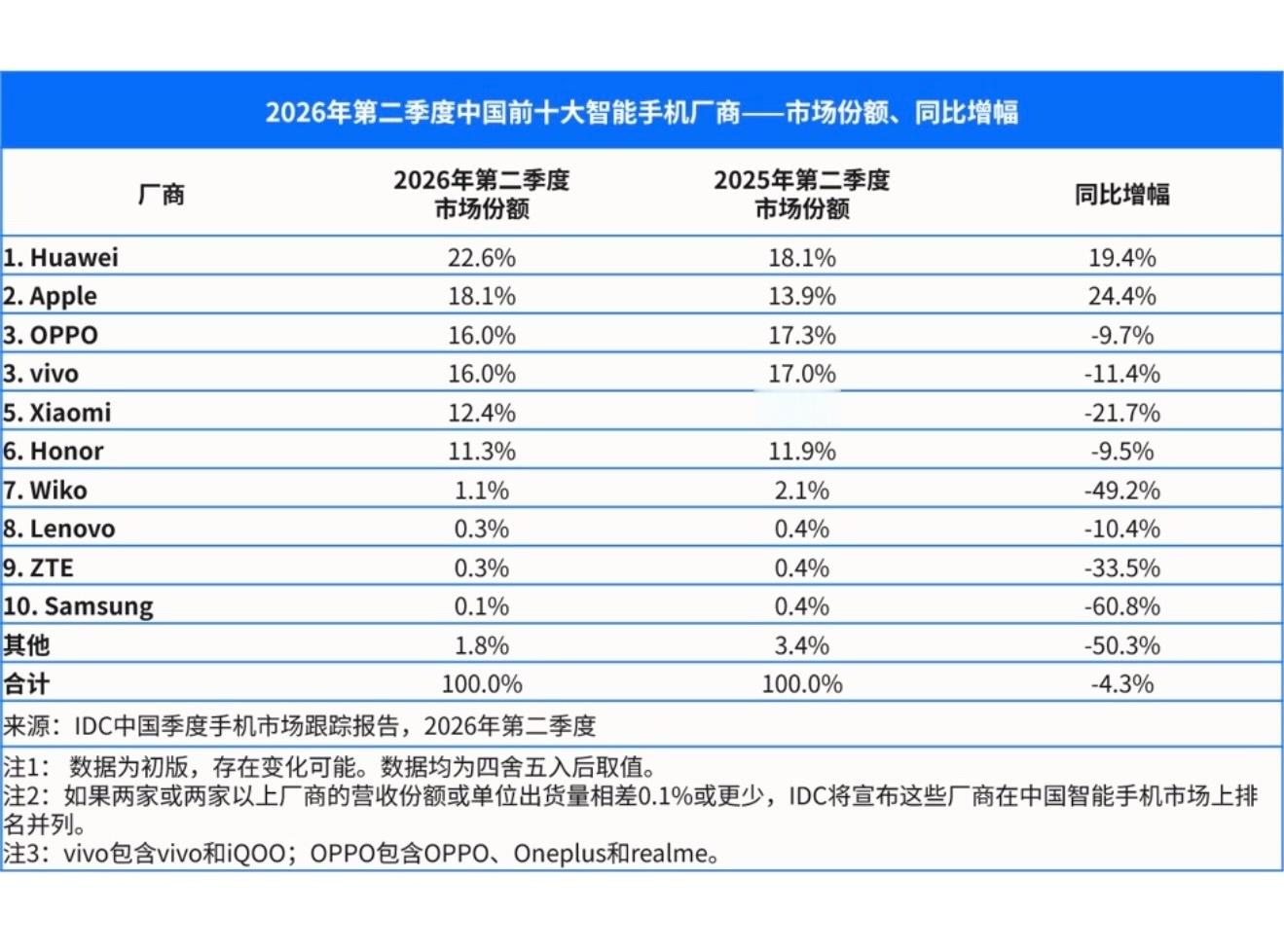 2026年Q2季度中国智能手机市场份额Top10① 华为       1492万