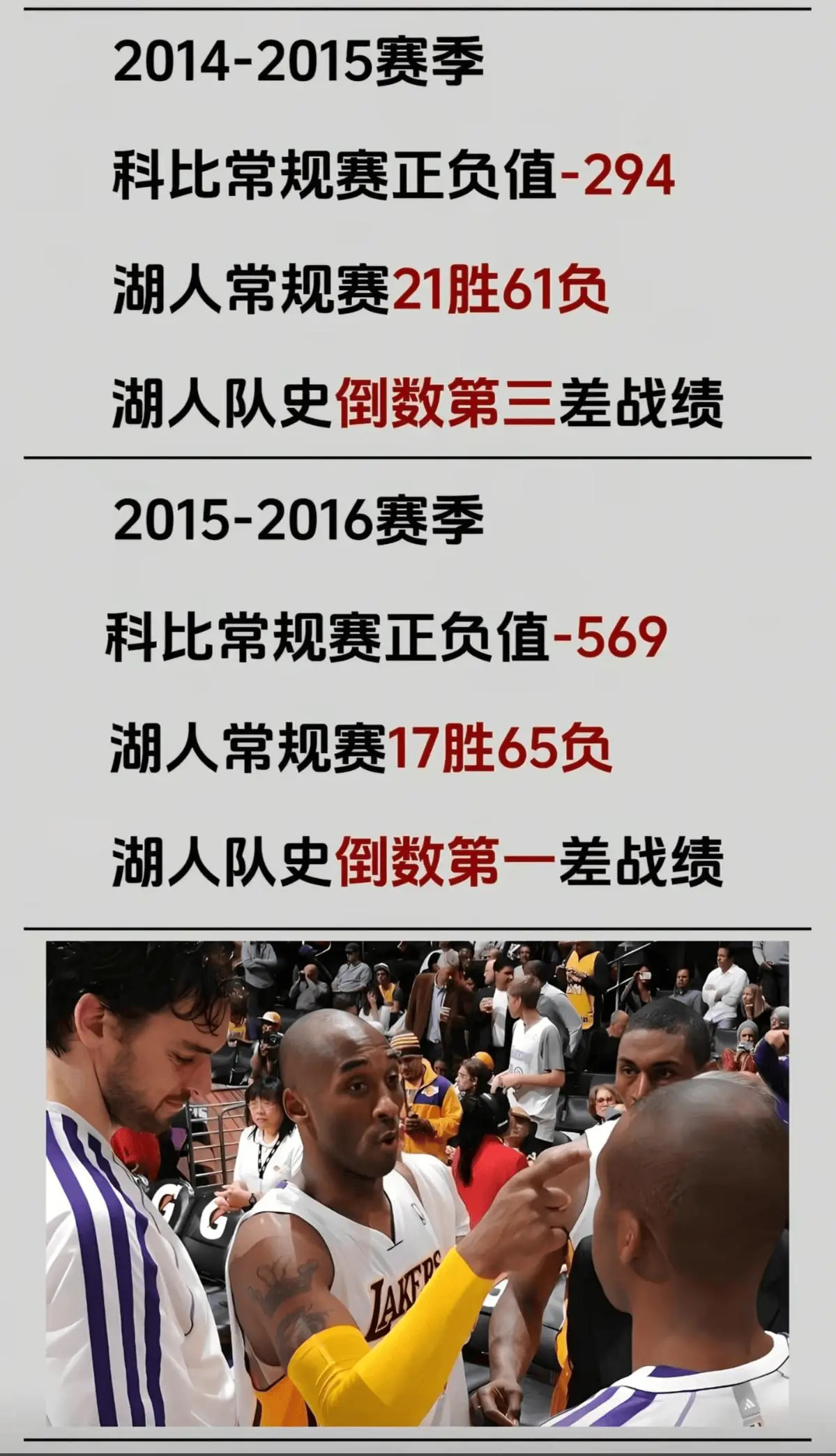 关于正负值这事，科比说自己倒数第二，没人敢说倒数第一！！！ 