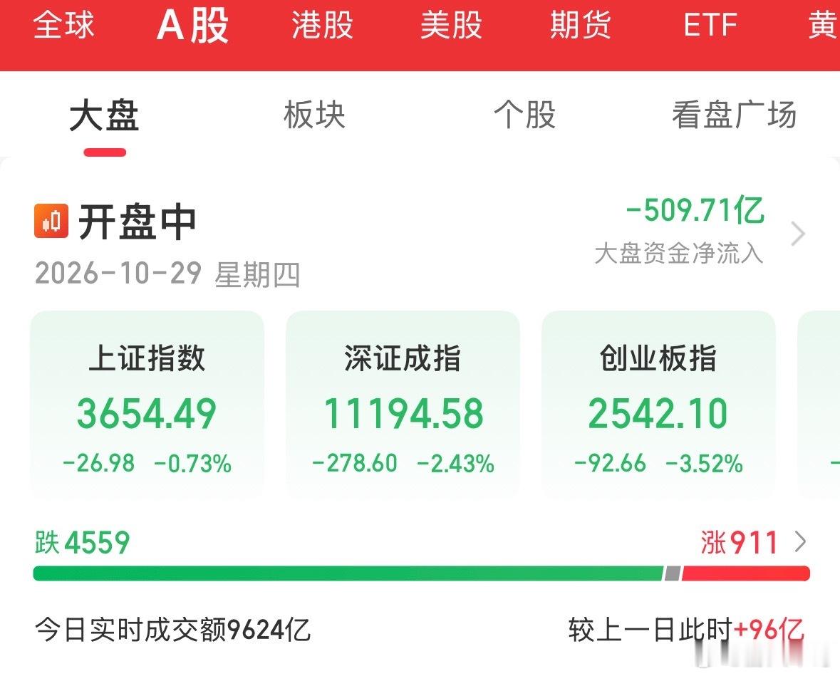 现在的盘面就是两个选择巧克力味的💩💩味的巧克力！无伦怎么选 无外乎的就是开盘