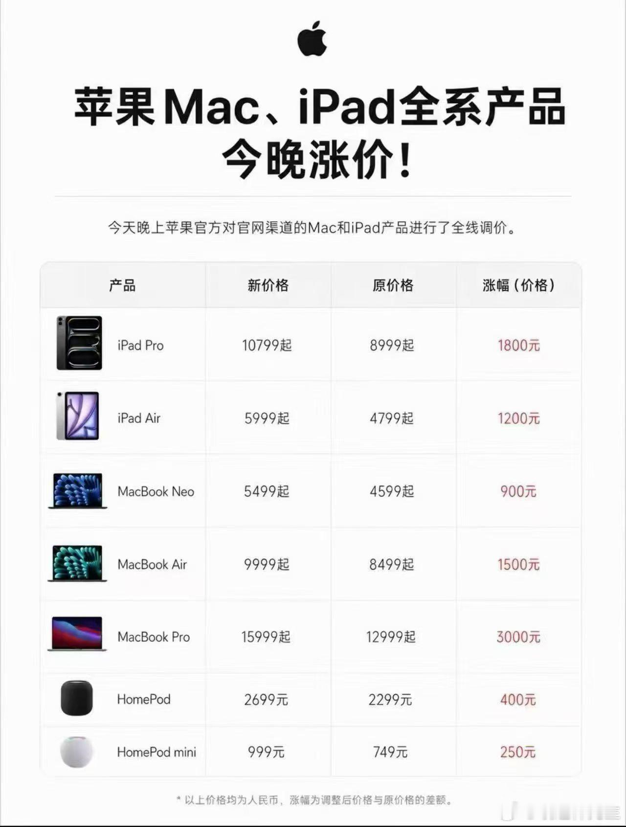 苹果iPad和MacBook涨价苹果也涨价了像是iPad标准版，就从2999元涨