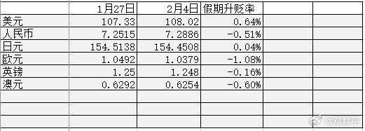 春节期间日元最坚挺，欧元最弱，人民币基本紧贴美元。 