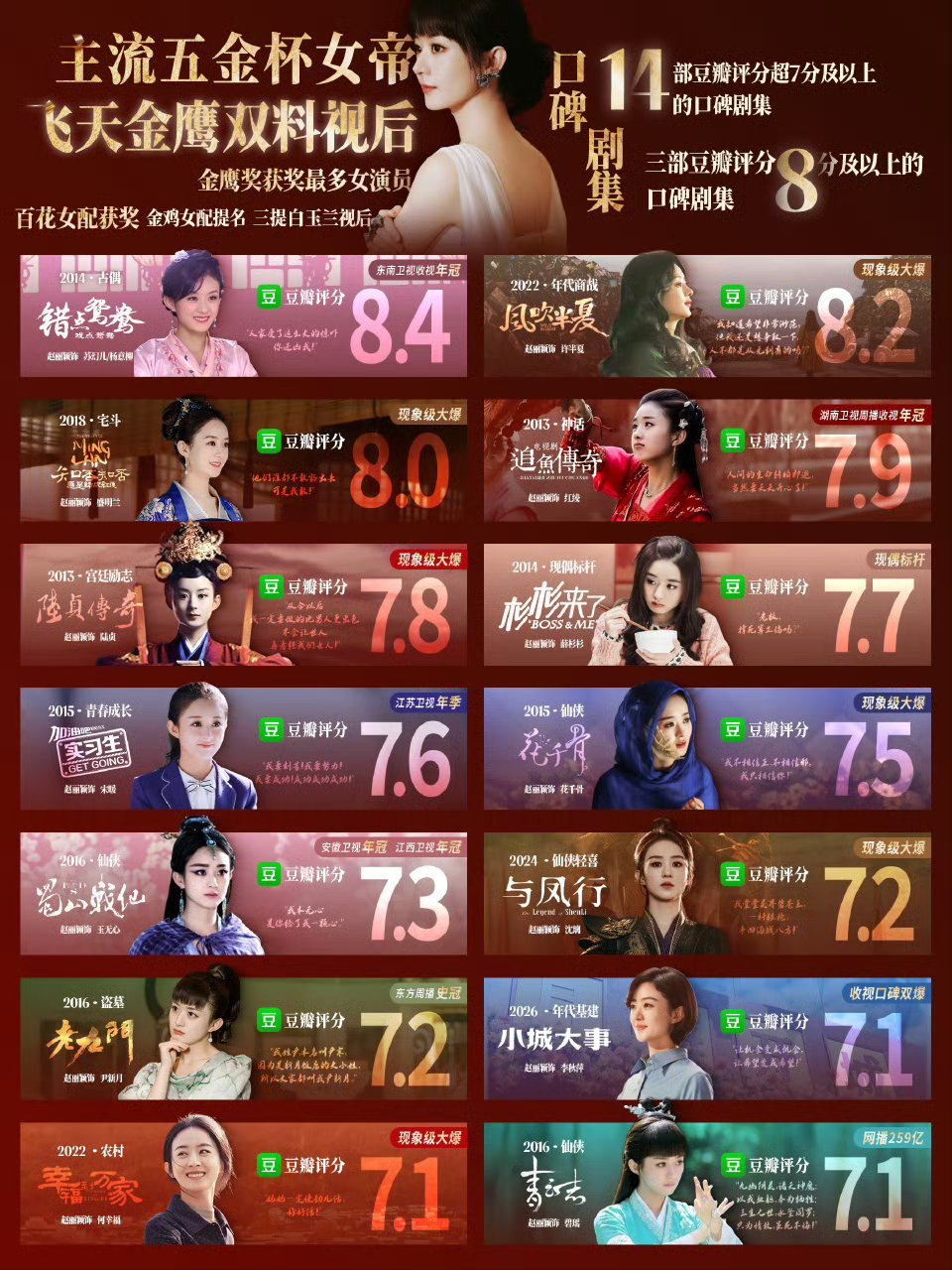 赵丽颖最新实绩图，14部豆瓣评分破7的剧，丽的剧口碑都挺好的 