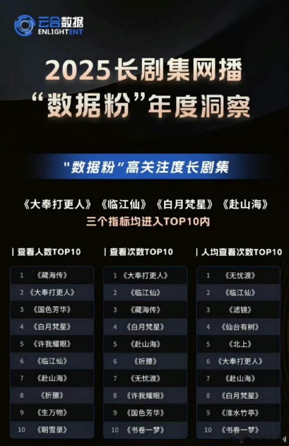 数据粉年度洞察赴山海 临江仙 白月梵星 大奉打更人，这几部三个指标都进入前三… 