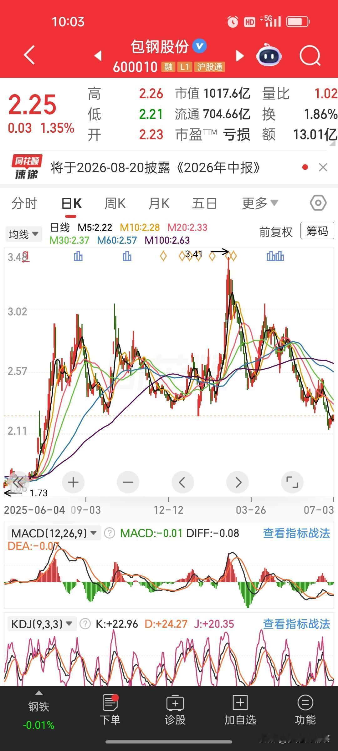 包钢股份再度下台阶，靠稀土讲故事撑不起千亿市值
 
进入七月，包钢股份股价再度往
