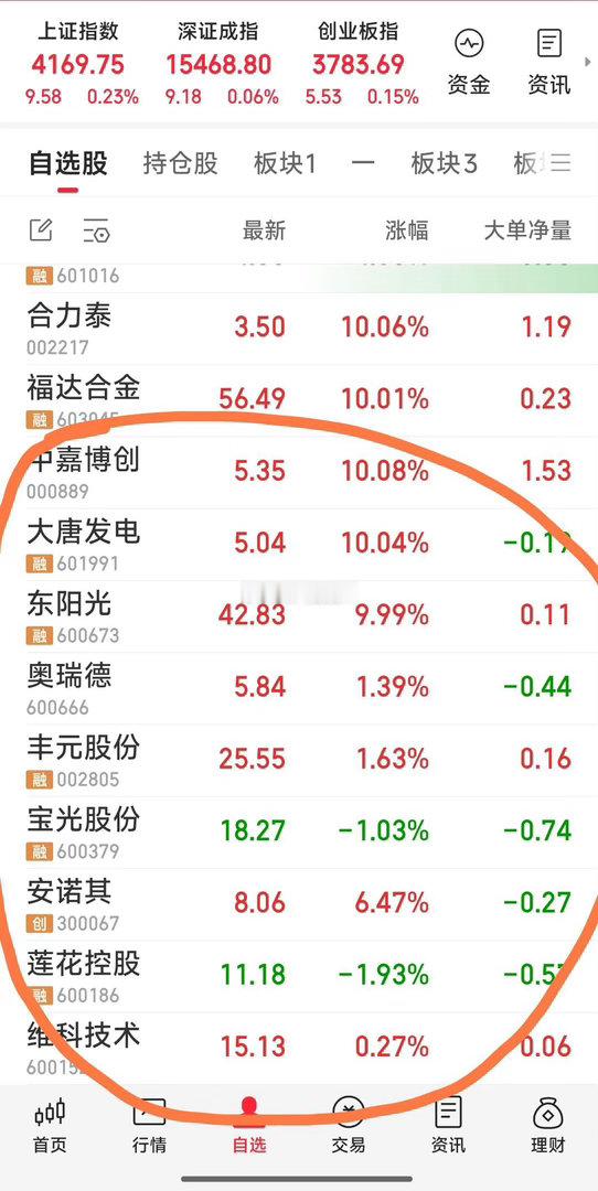 【今日最新战况】今日狙击了东阳光，大唐发电，中嘉博创，加仓了奥瑞德。继续持有跟踪