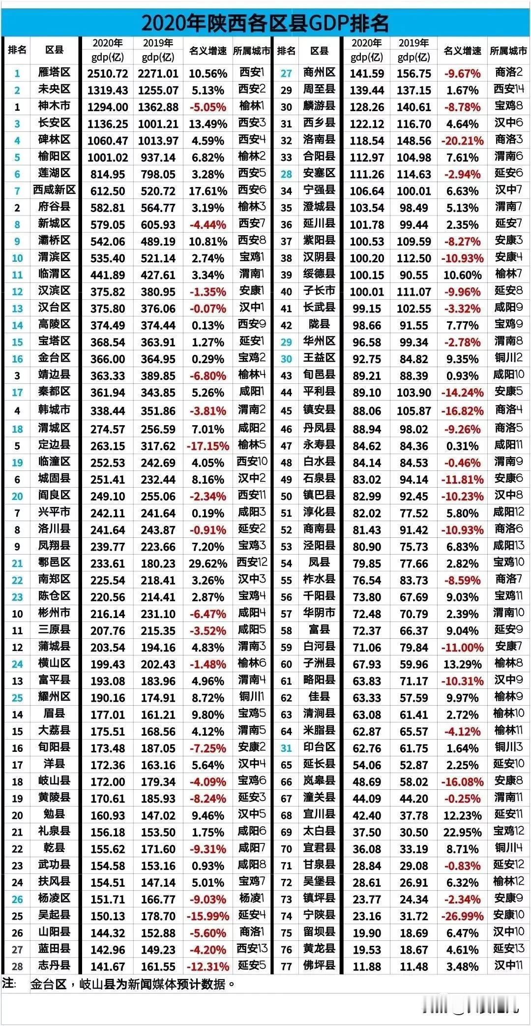 陕西77县31区GDP排名！