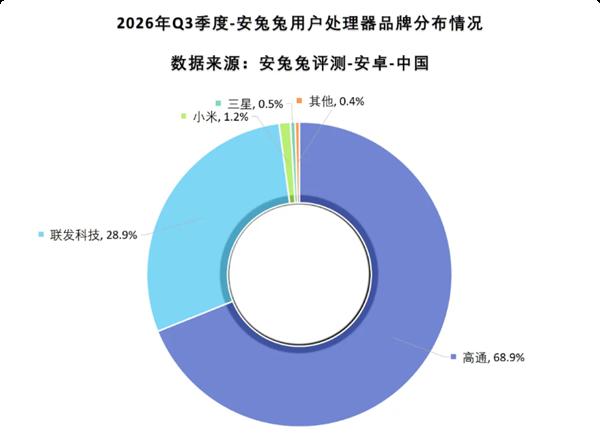 【小米玄戒站稳第三！安兔兔Q3安卓芯片格局一览】安兔兔Q3数据：高通68.9%第