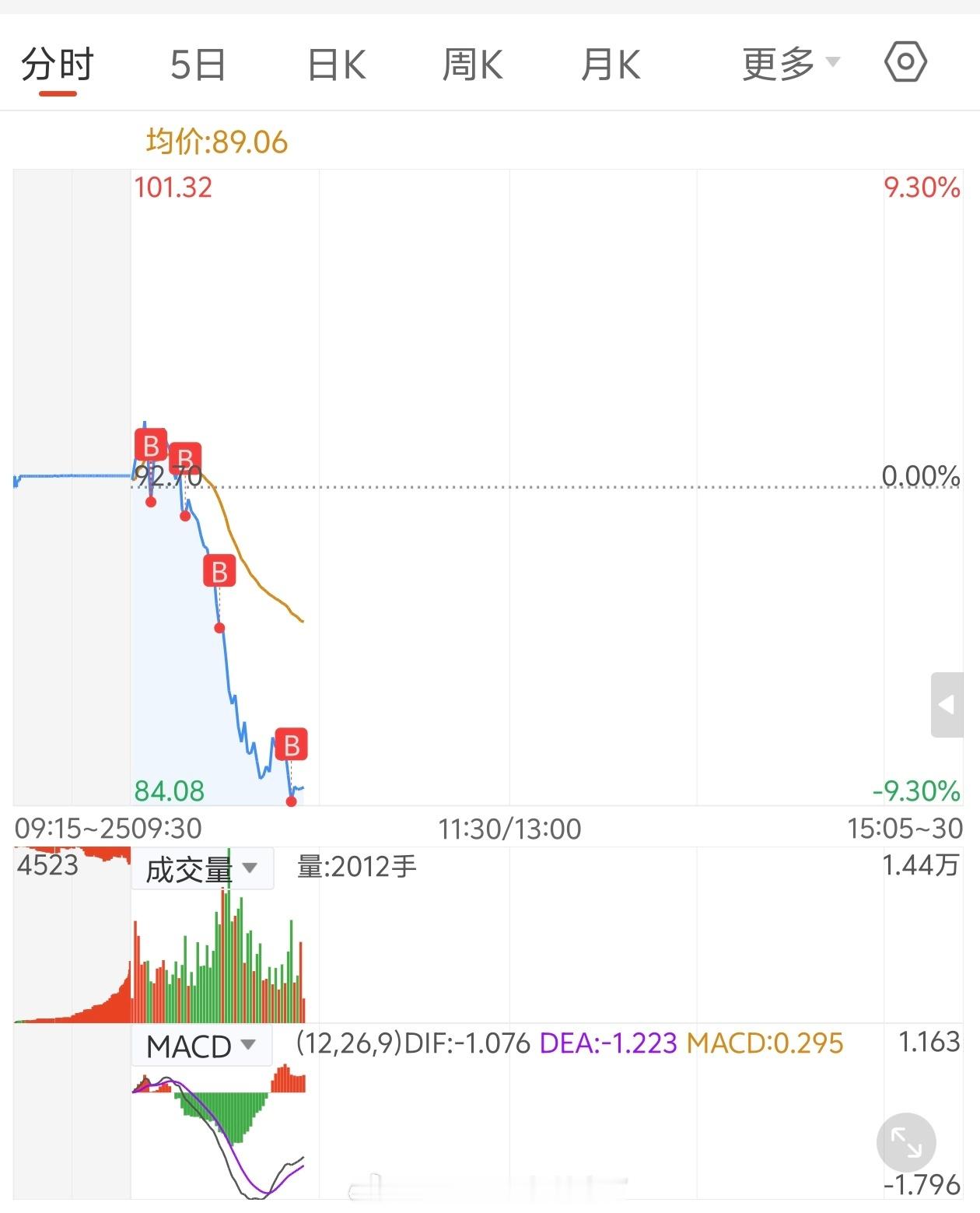 本韭不言，只是一味地加仓退钱！ 