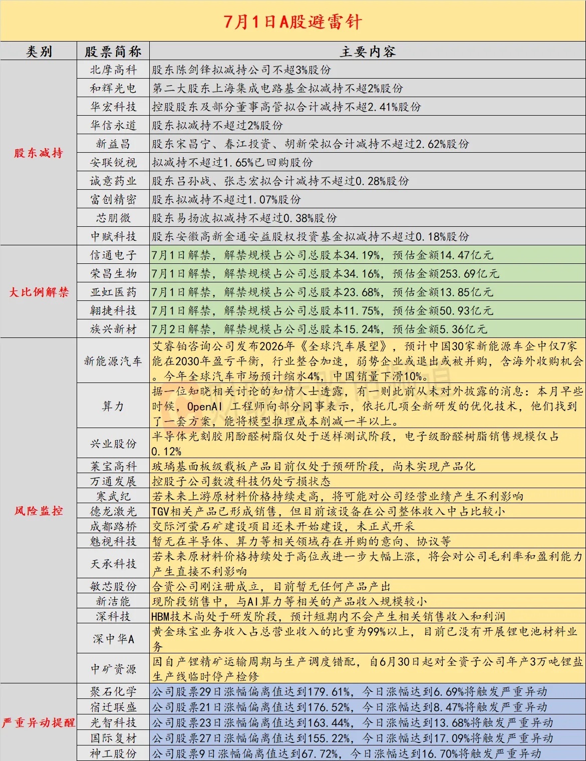 7月1日A股避雷清单出炉！多重利空扎堆，散户千万别踩坑今天A股一大波风险集中曝光