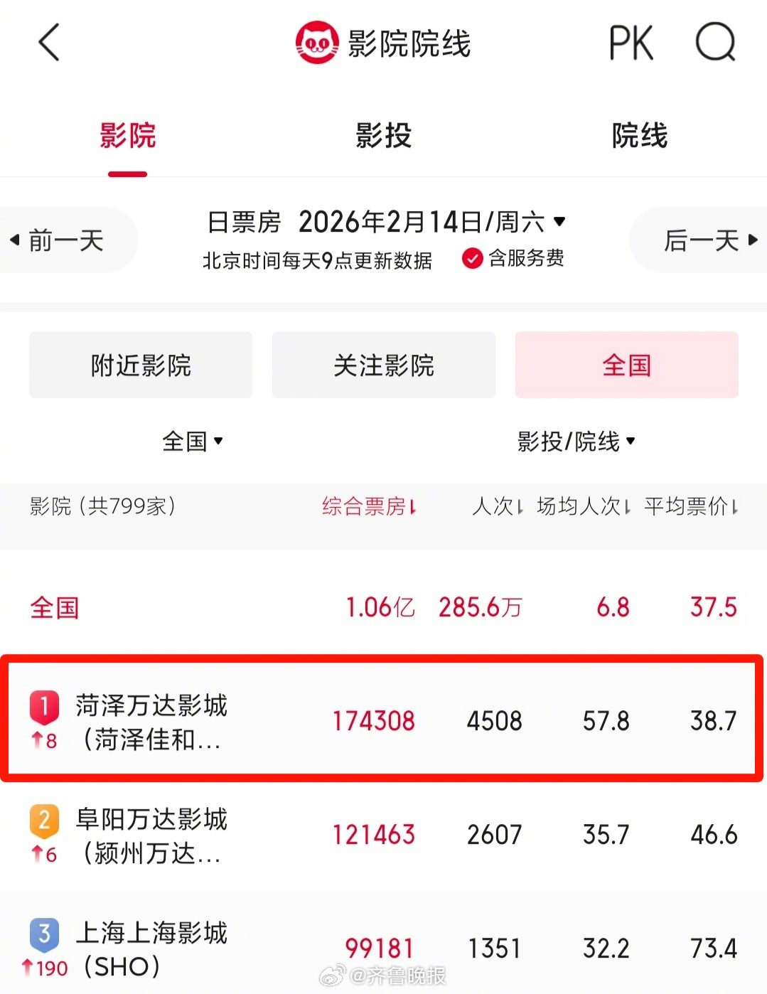 【#菏泽一影院1天票房17万冲上全国第一#】网络平台数据显示，2月14日，万达影