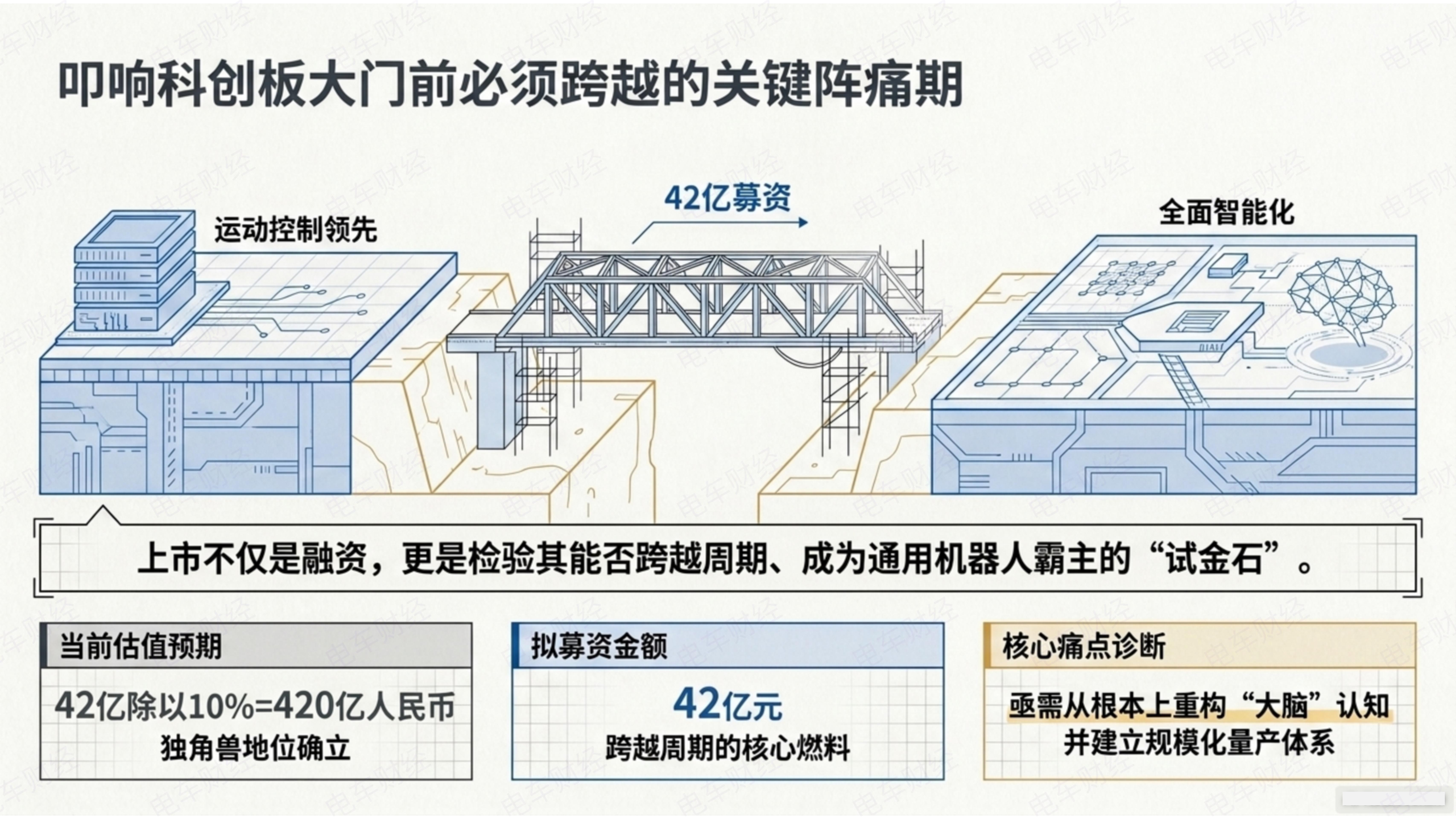 具身智能当前的现状（宇树必须要上市获得资本持续支撑，首发几十亿只是开始）：具身智