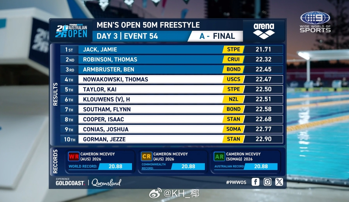 澳大利亚游泳公开赛 男50自决赛Jamie Jack 21.71 
