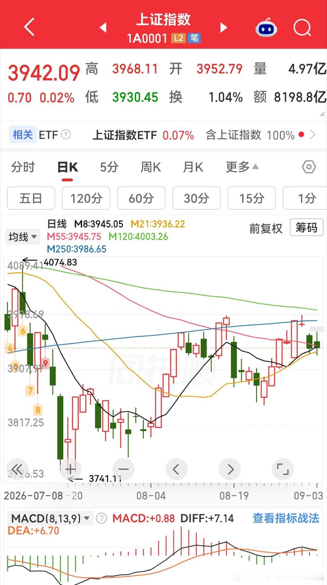 如果明天9月4日周五能超预期转强，可能才是一个比较好的上车点。 ​​​