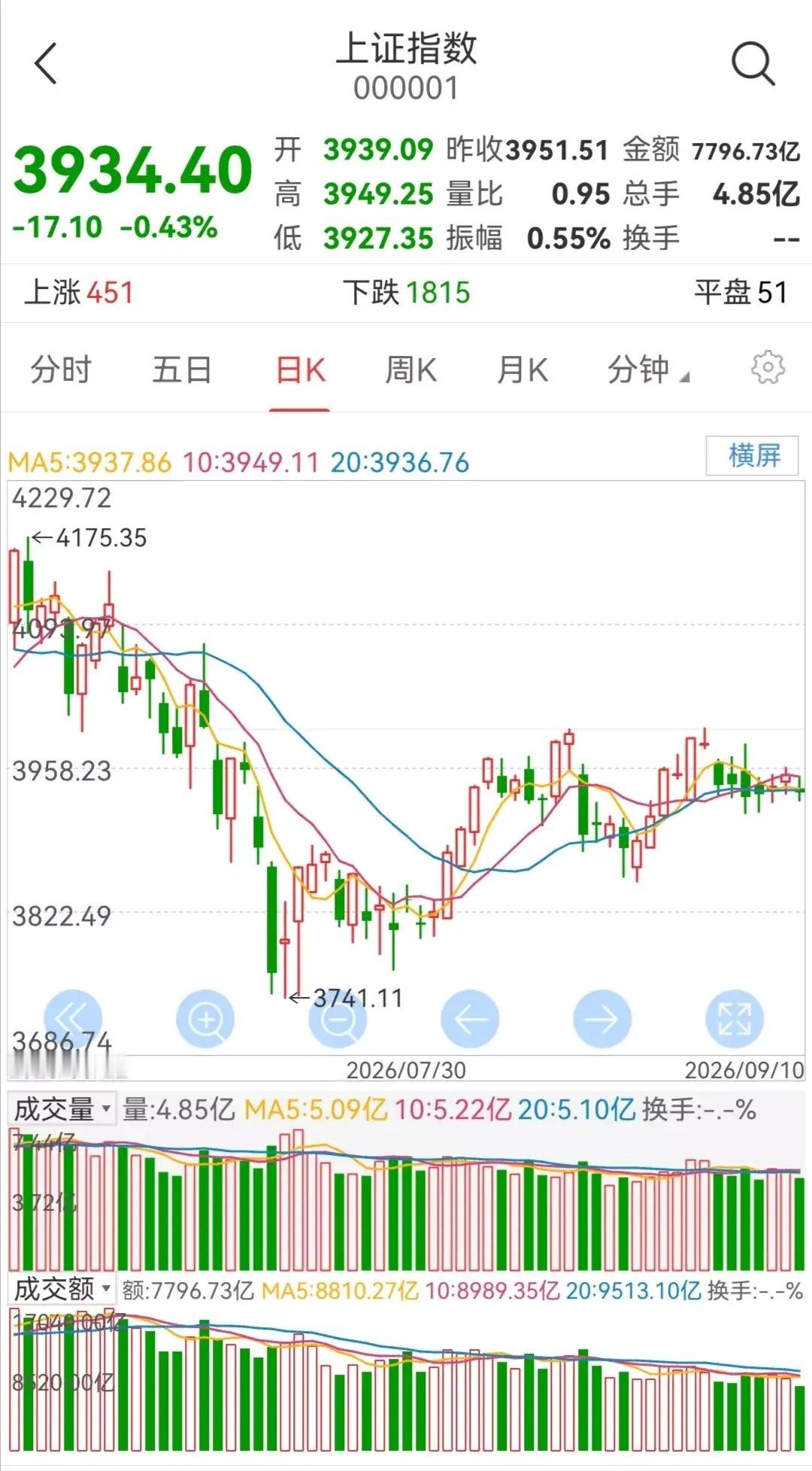 明日大盘走势预测（周五，9月11日）       今日大盘小幅下跌。      