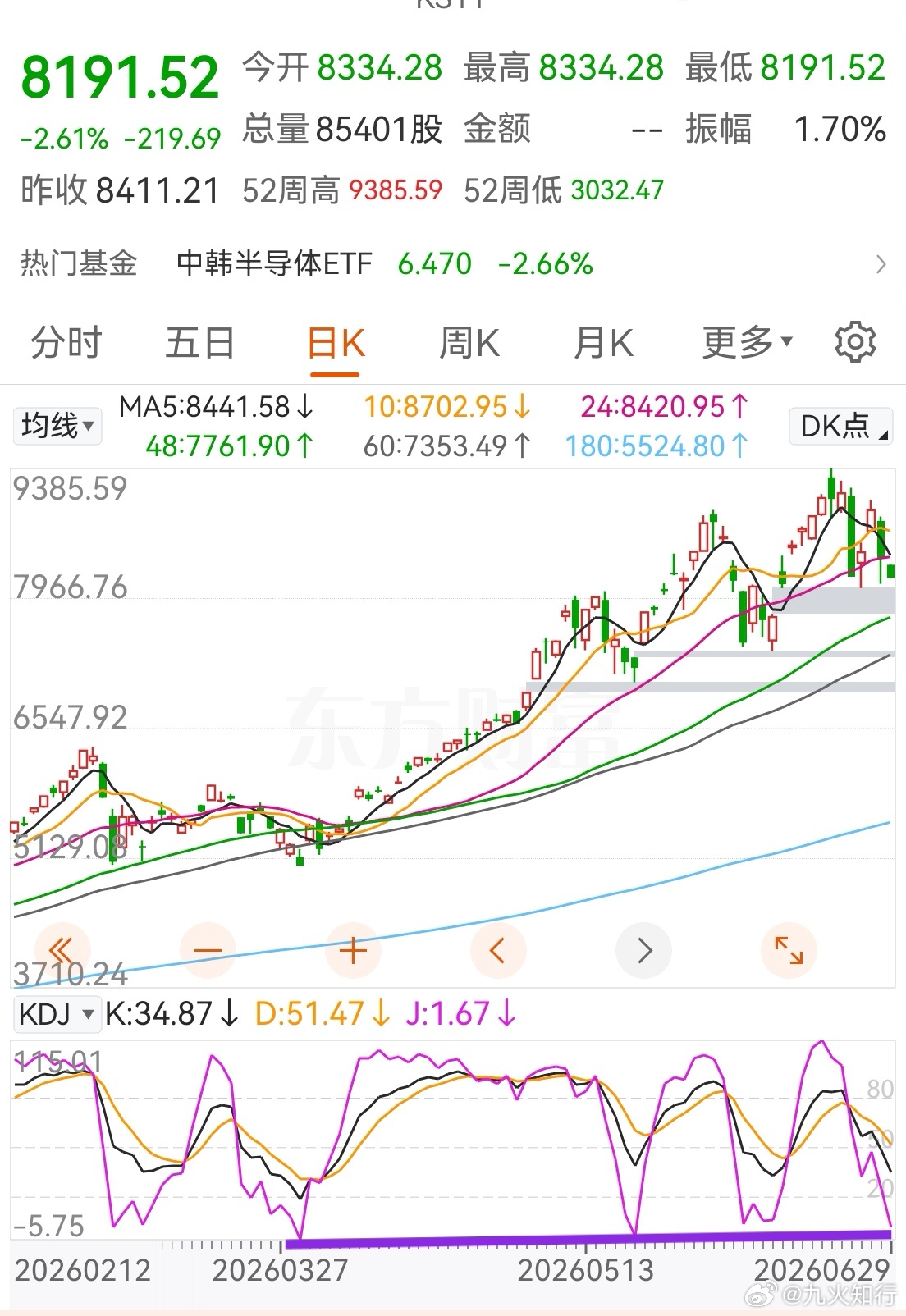 韩国综合指数的日线kdj修复比较快，接下来反弹的时候，如果是小阳线，那么顶部结构