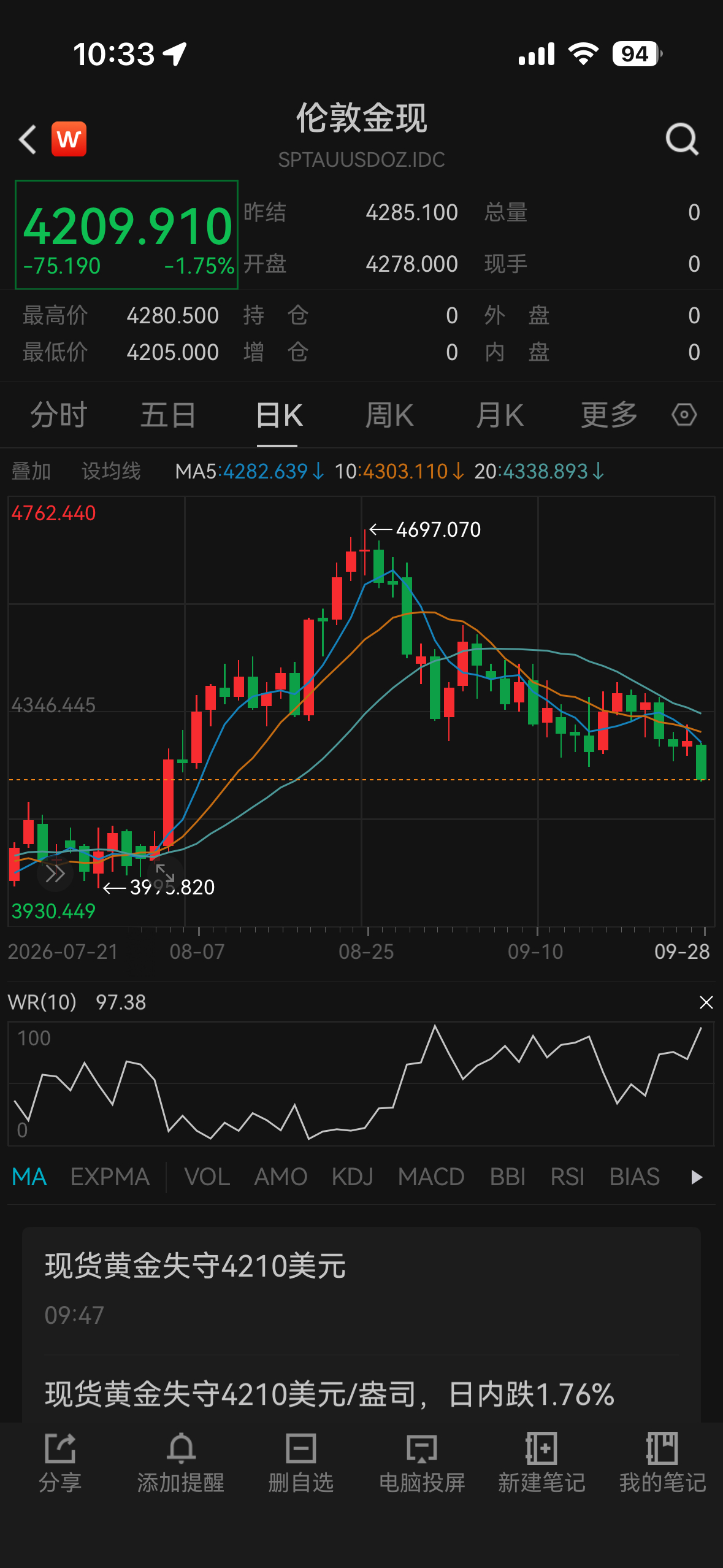 黄金再度跌成狗。 ​​​