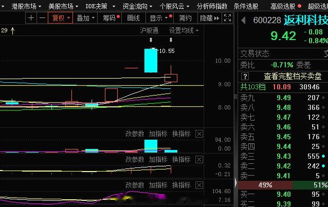 返利科技还是给到了机会出来#A股[超话]# ​​​