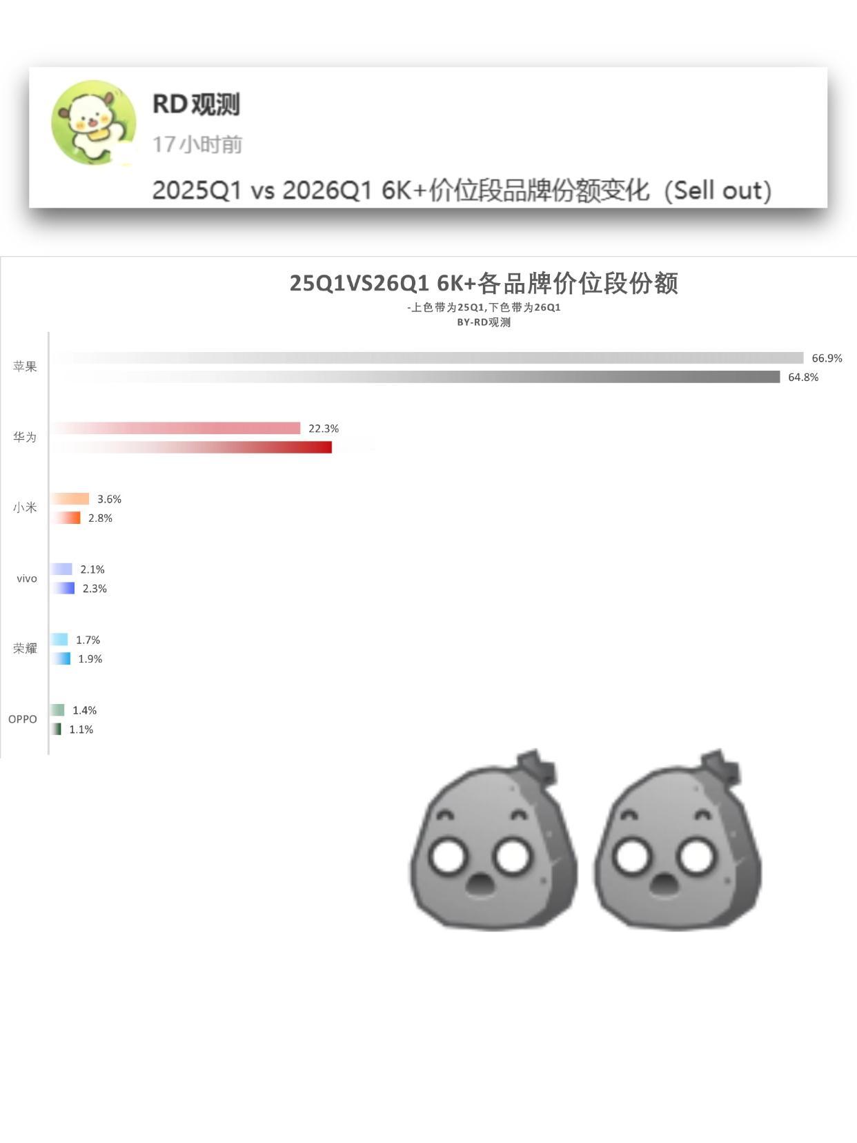 苹果真的是断层领先啊，太夸张了。。。

高端手机市场，苹果真是一家独占半壁江山啊