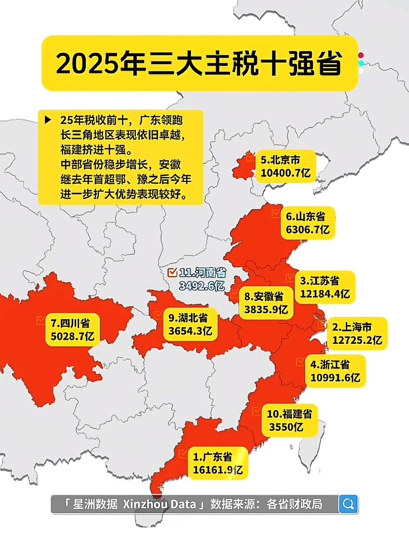 2025年全国10大税收10强！安徽竟然超过了江西、湖南、河南、湖北、福建！
