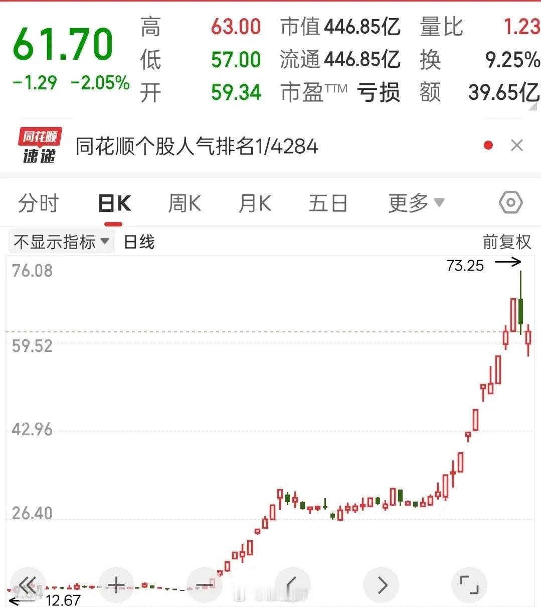 已是樯弩之末了，小心接最后一棒？历史经验告诉我们，纯靠资金推动的妖股，最后往往是