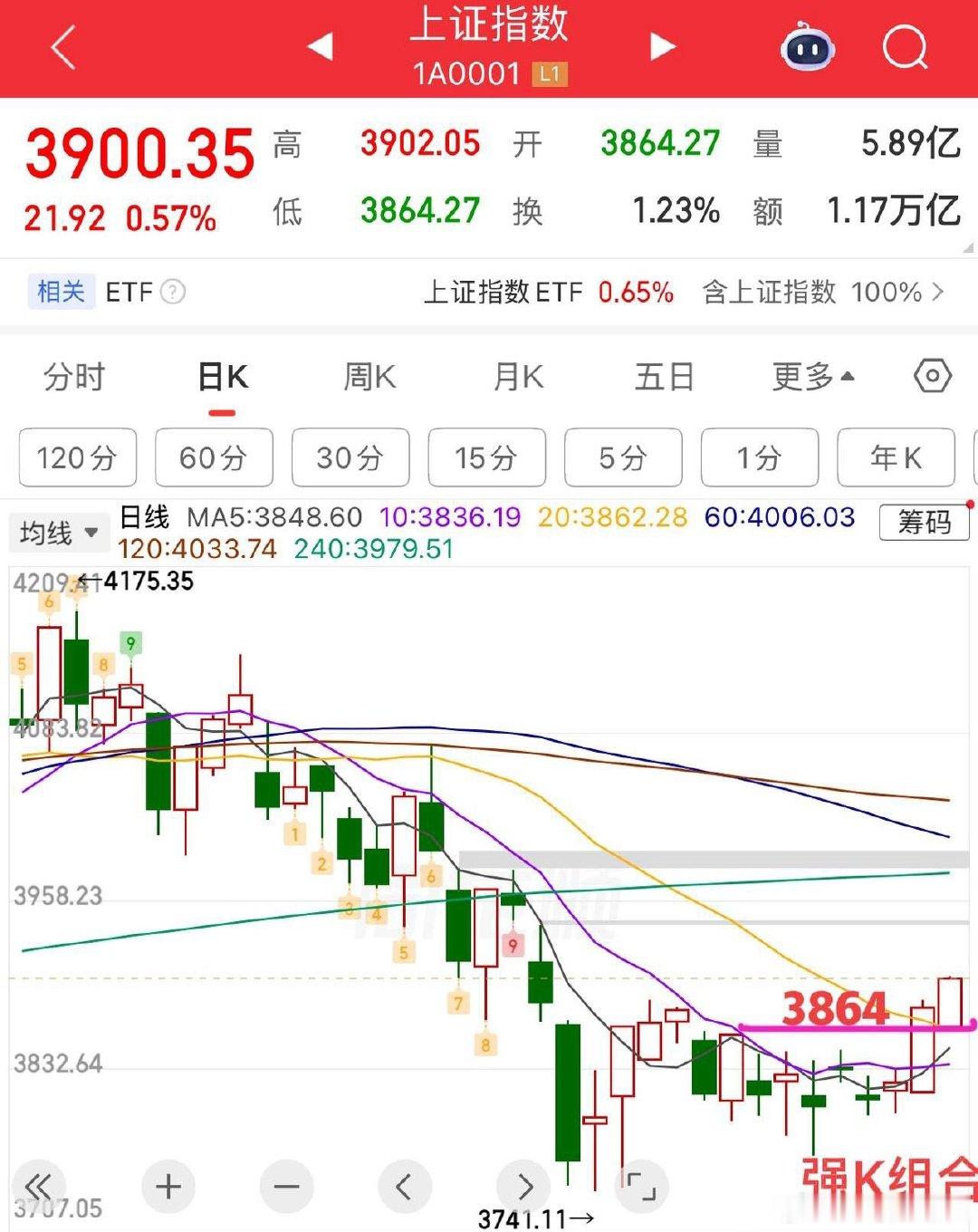 尾盘小结：今天总的来说小幅震荡整理为主，个股分化，指数来讲还是强势的震荡整理形态