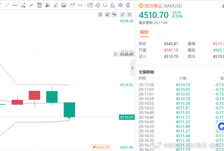 黄金现价参考：4510多，防守4504，目标百点 