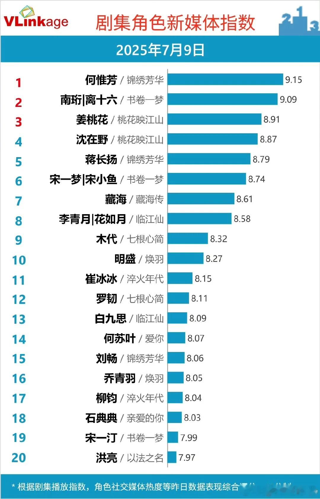 7.9 角色 v 榜数据杨紫何惟芳以 9.15 稳稳登顶！💪 ​​​
