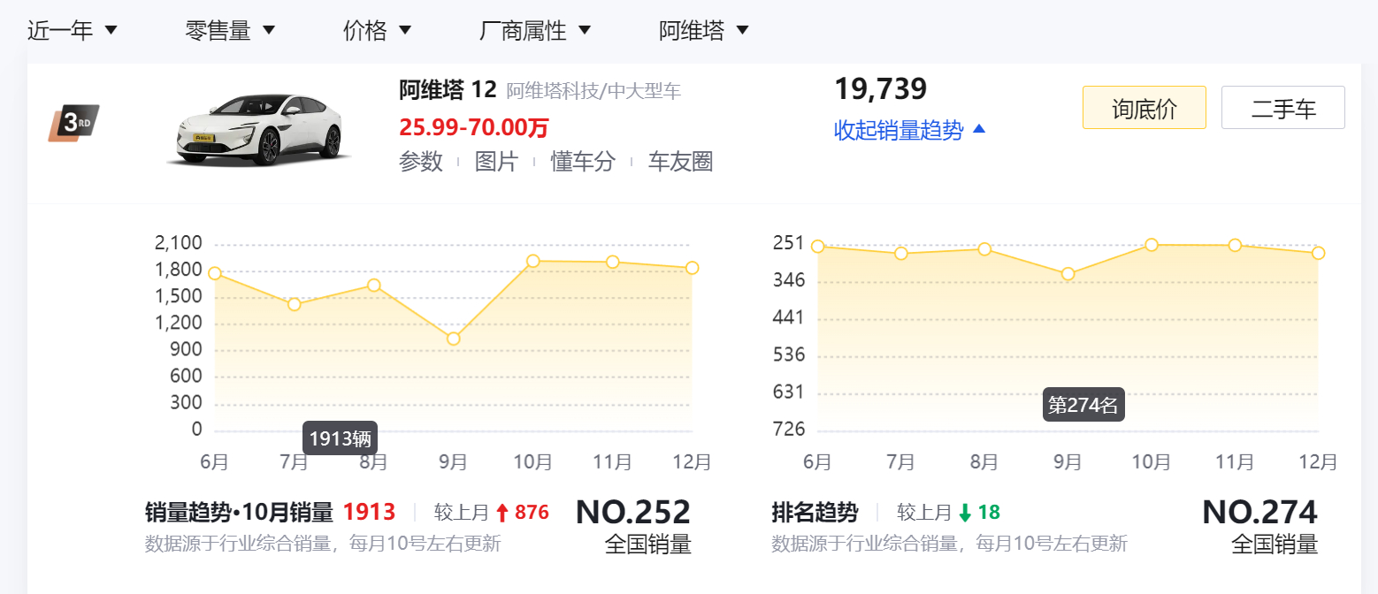 为什么很多热门车畅销不过三月 很有意思的话题，大家第一个想到的是什么？我想到的就