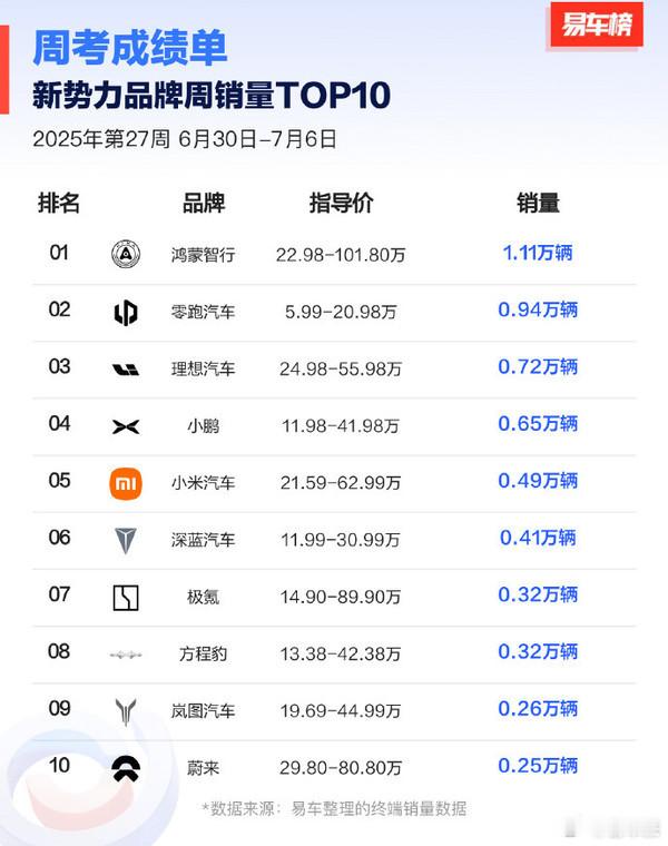 2025 年第 27 周造车新势力销量：鸿蒙 1.11 万居首，零跑 0.94 