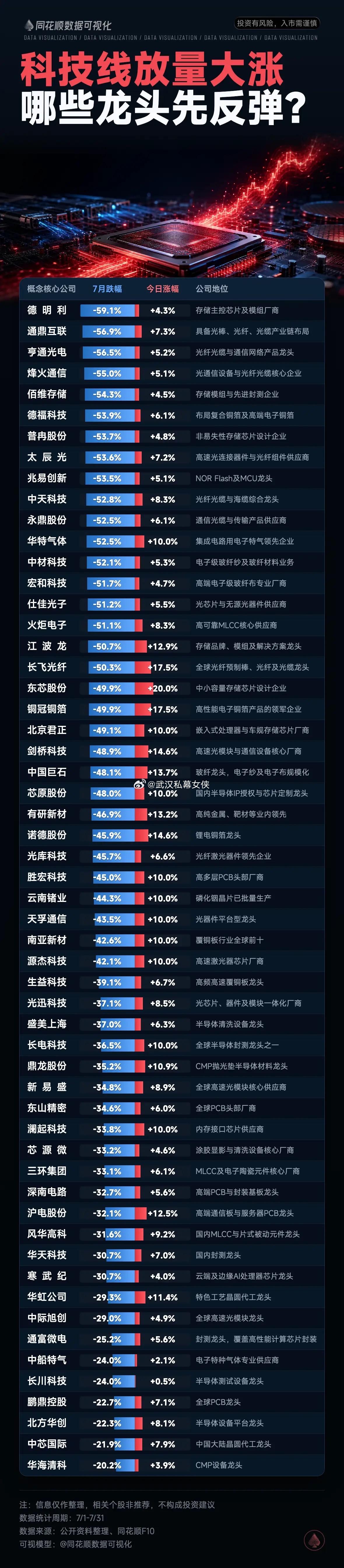 科技线放量大涨，哪些龙头率先反弹？IPO半导体科技股回调同花顺数据可视化科技股