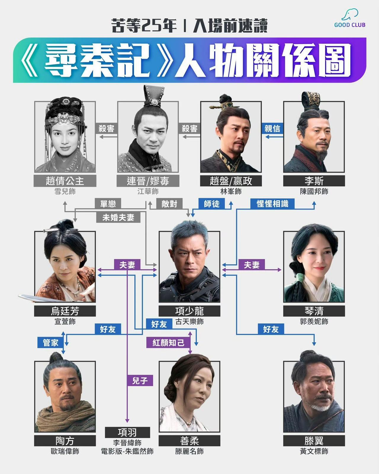 《寻秦记》人物关系图 ​​​