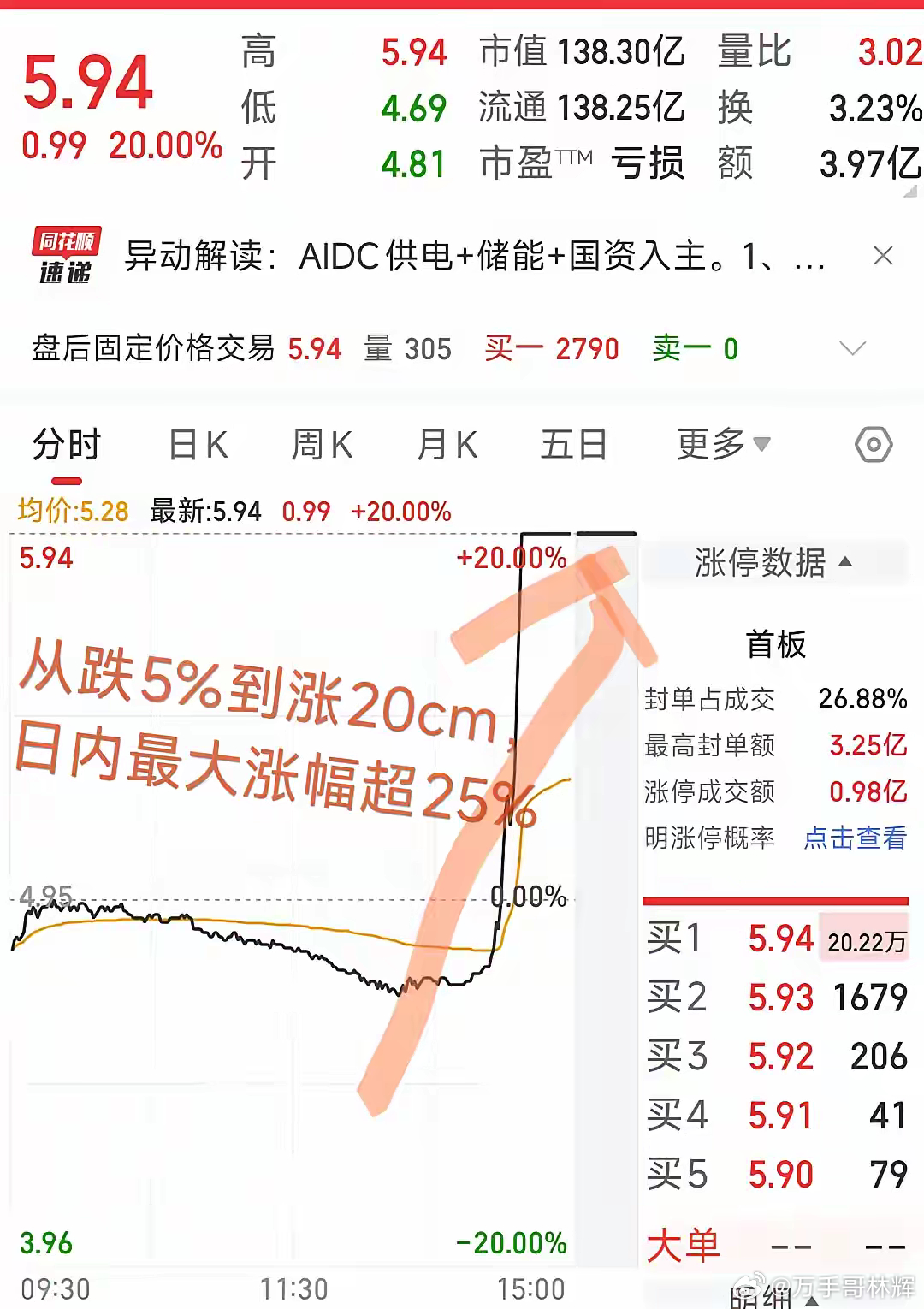 大A今天最牛的票已经诞生了！今天最低跌5%，午后直线拉升20cm涨停，最大涨幅超