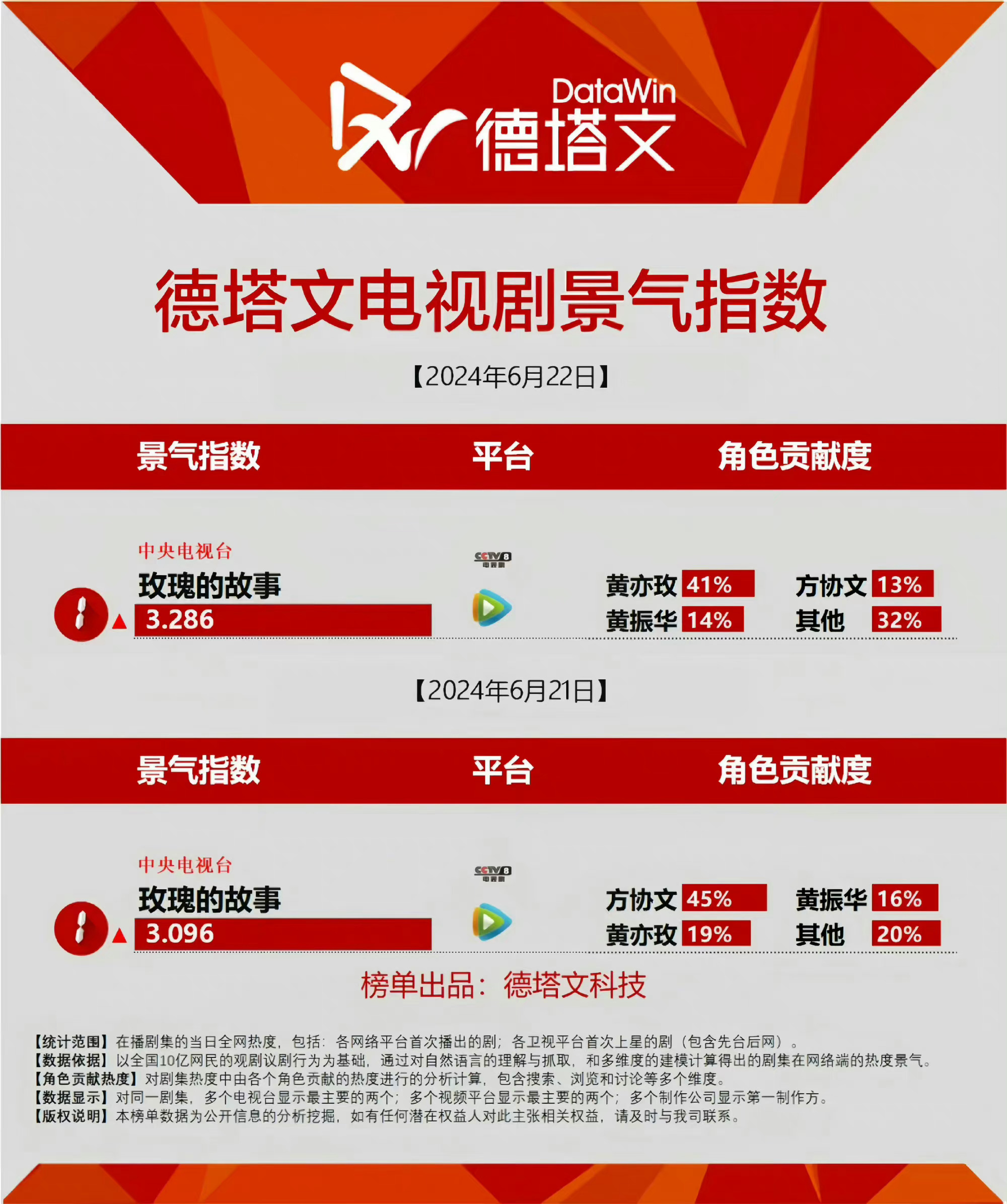 #近三年5部德塔文破3剧刘亦菲占两部# 果然，还得是刘亦菲！ ​​​