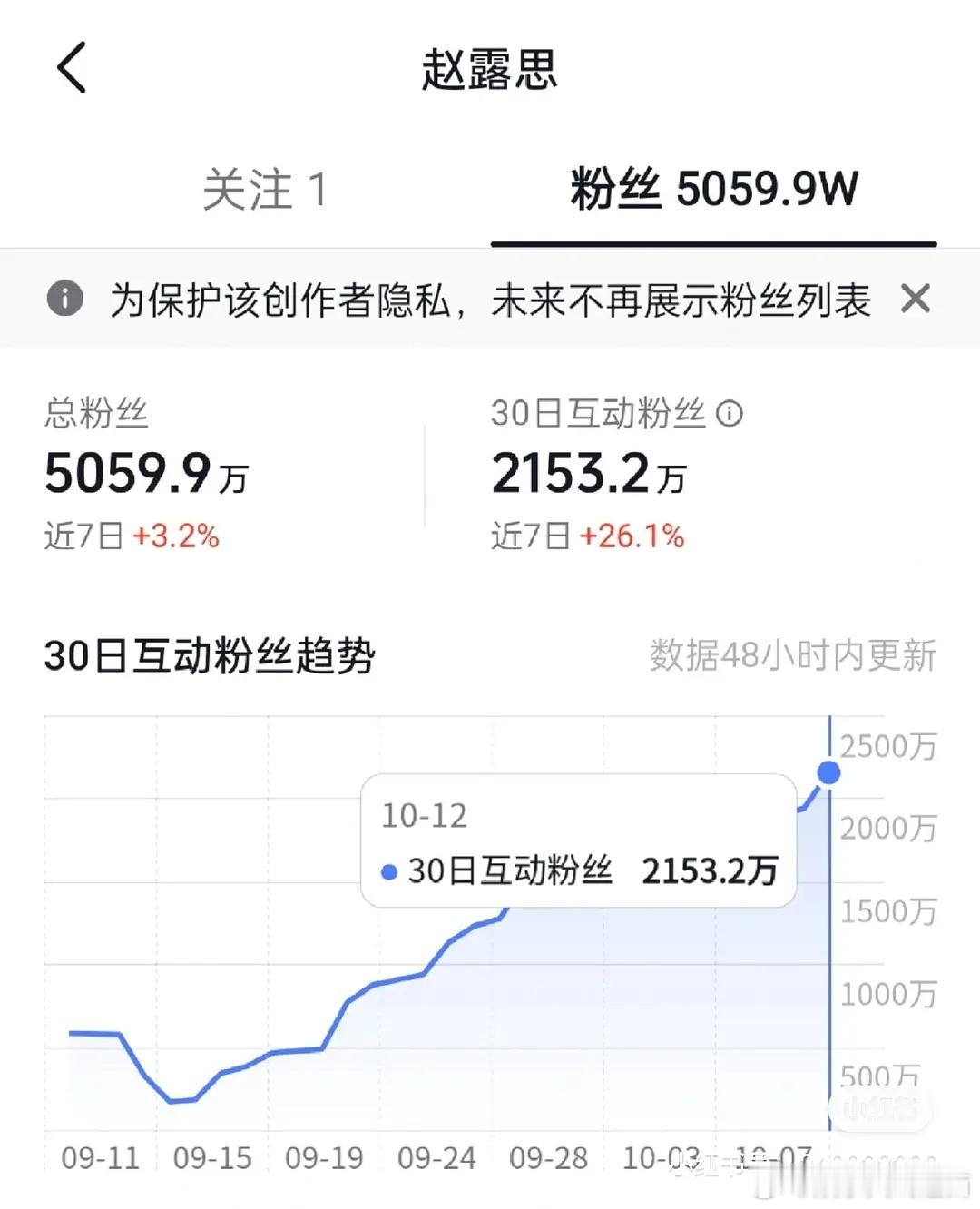 赵露思抖🎵近30日互动粉丝2153万🤯剧爆人爆实感🈶在8月份1155万的基