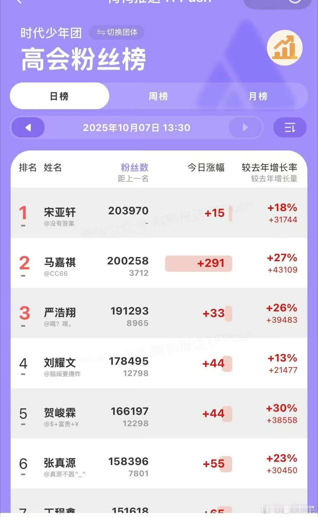 严浩翔高会破19万严浩翔高会破19w严浩翔高会破19万，厉害，牛哇 ​​​
