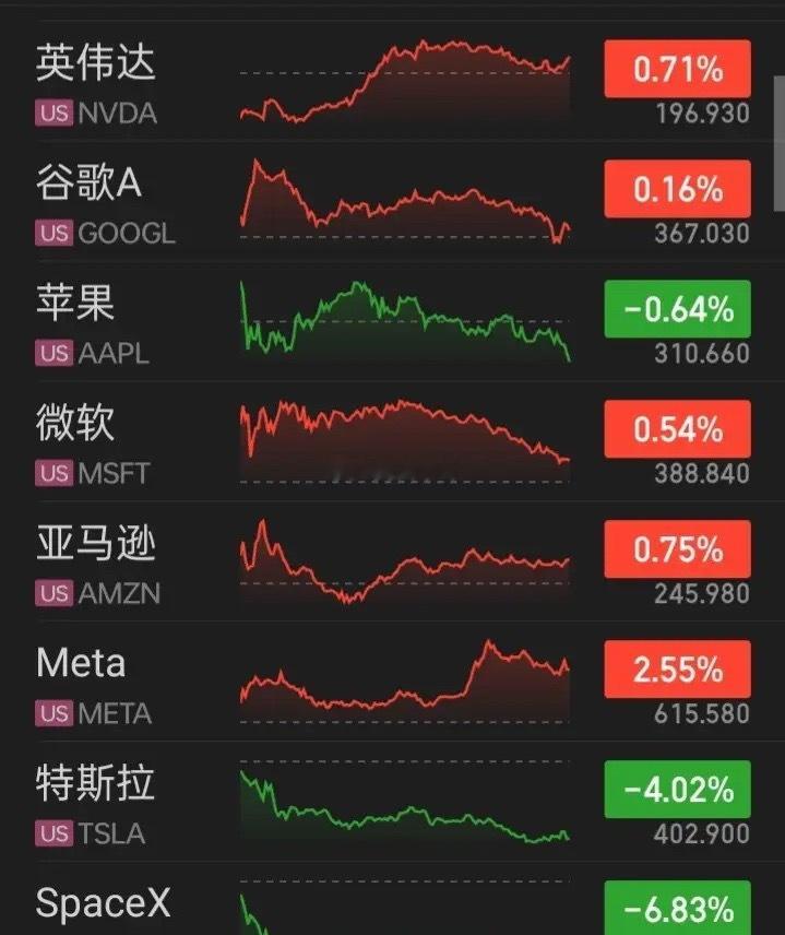 【2026.07.07】美三大指震荡走低，收盘齐跌，个股跌多涨少，上涨3438家