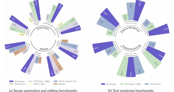 千問APP圖片能力升級：中文生成編輯更精準、人像一致性更強