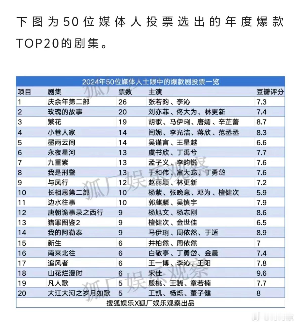 2024年50位媒体人士眼中的爆款剧业内认证刘亦菲黄亦玫《玫瑰的故事》“有意义高