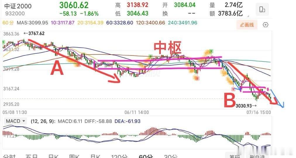 破前低了，后续该怎么看？今天大盘还是选择了向下再去考验前低3868，今天这个变盘