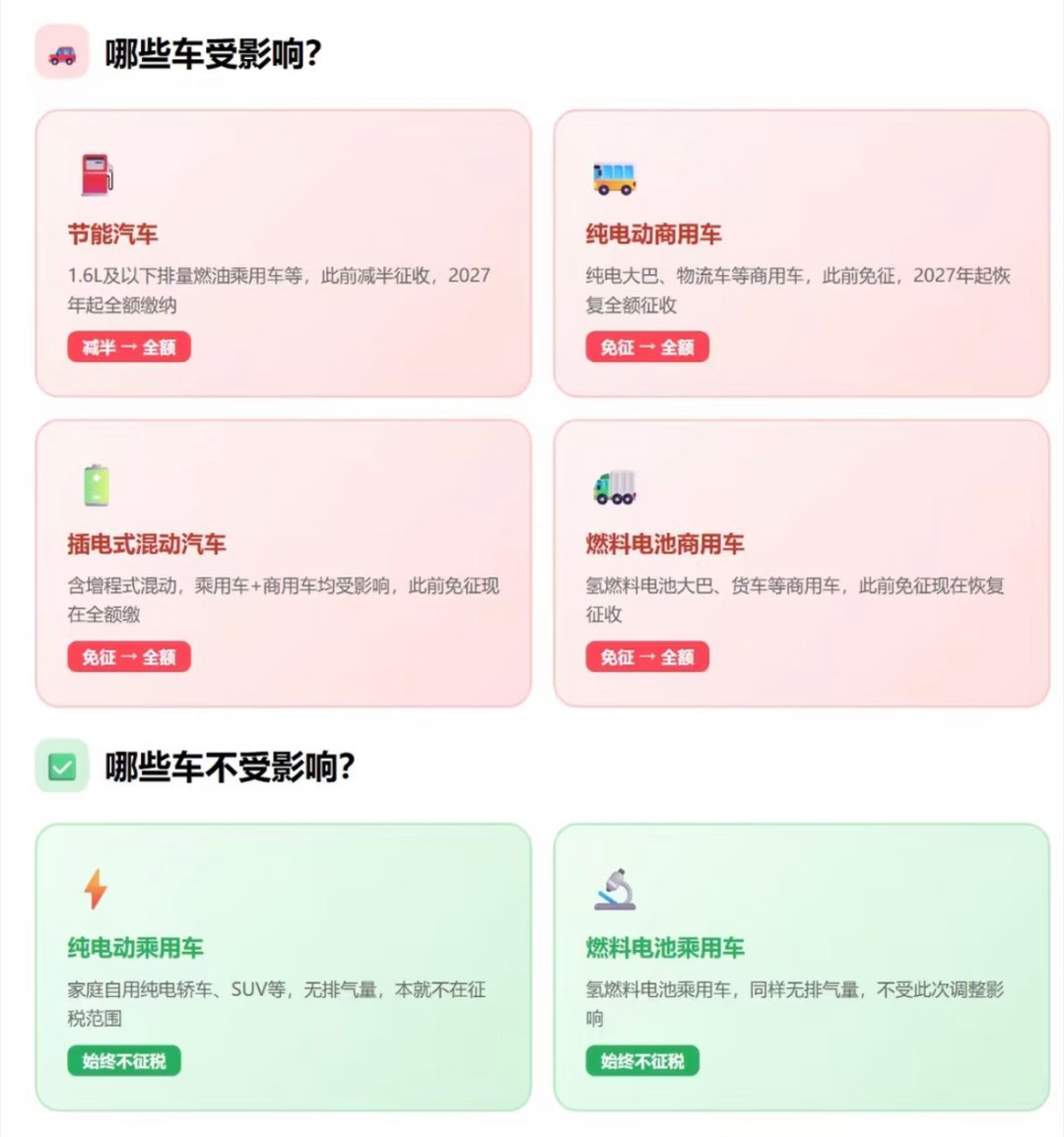 车船税 一句话总结，明年插混增程一年一收车船税了，纯电不收。不是明年买的车才收，