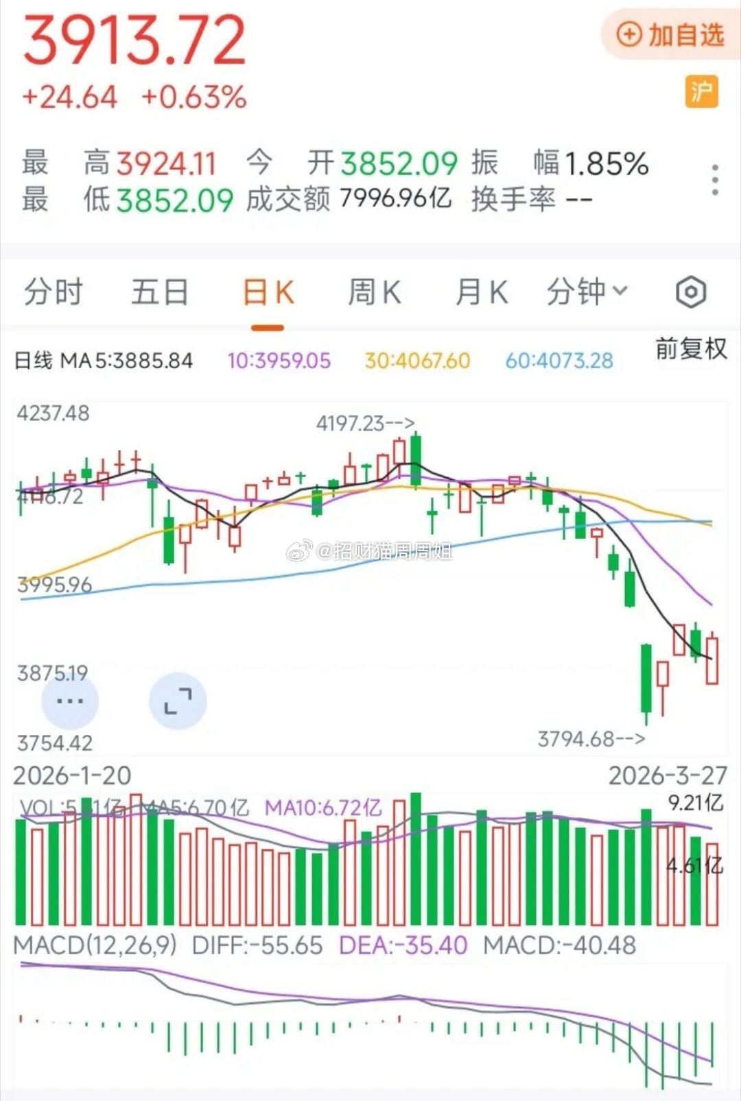 周五股市算是一个大阳，不过有点小上影。这是有人跑路的意思。所以下周股市上升空间并