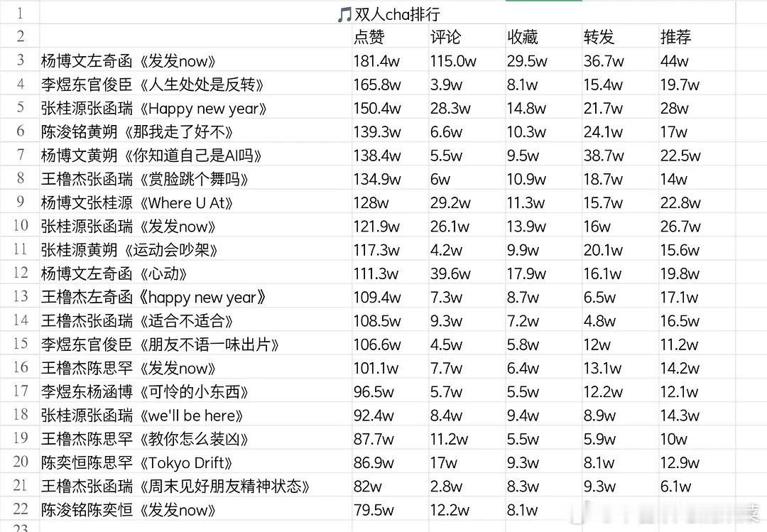 tg xcpt双人dou点赞前二十，奇文官东桂瑞占据前三 