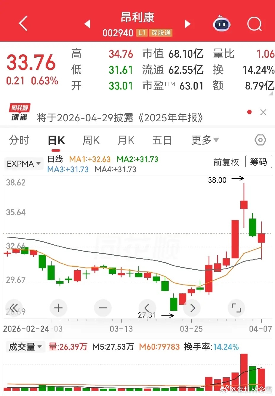 昂利康涨停后三日回调，单针长腿探底，量能合理。前期五连阳明显放量，下降趋势扭转初