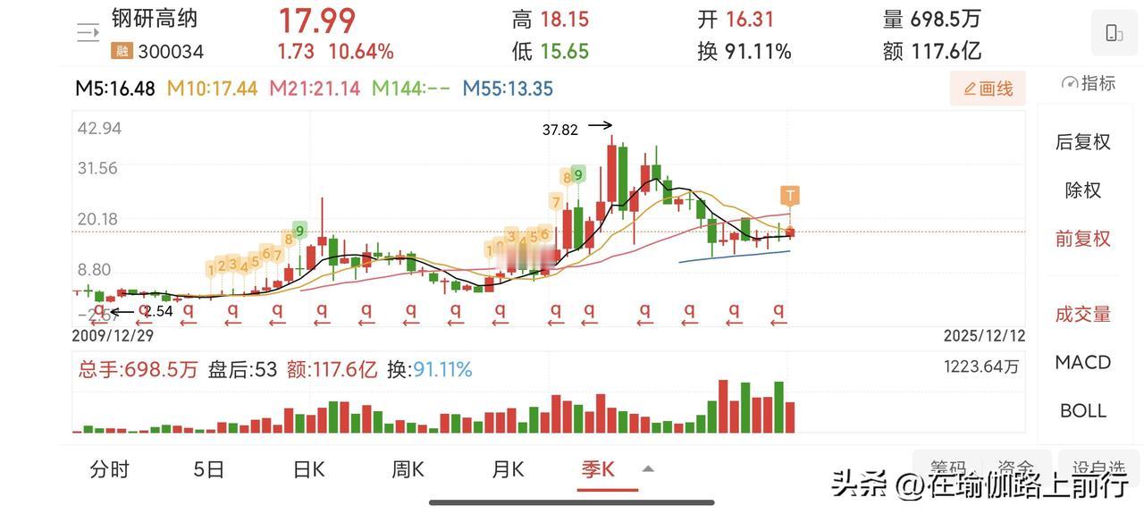 复盘钢研高N(不推票不荐票)
图一季线，低位量比高位量大，且回踩55月线。
图二