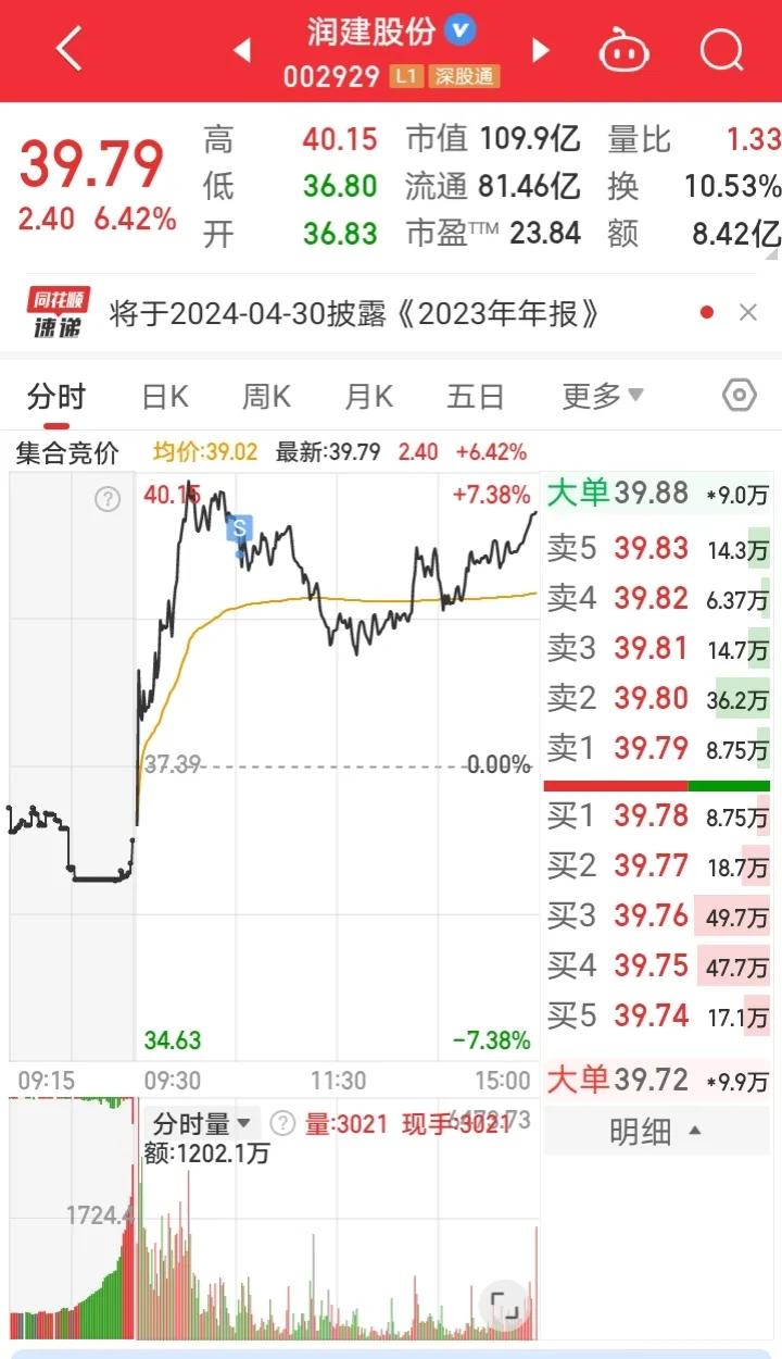 29日实盘：润建股份小亏损离场，竞价介入华资实业

1、润建股份
昨天1进2模式