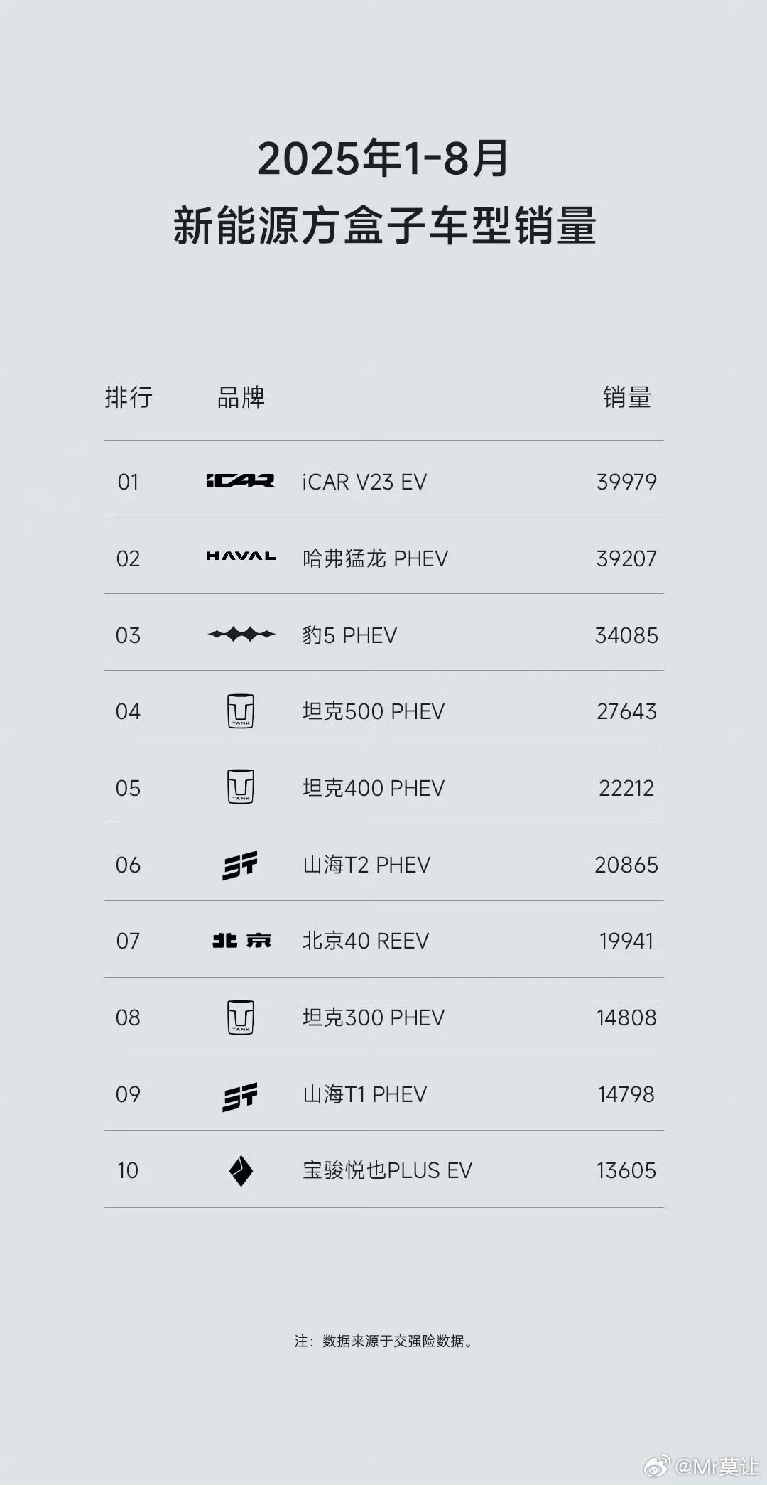 大家看看1-8月方盒子销量榜单方程豹钛7 iCar V23只有纯电太多人希望出个